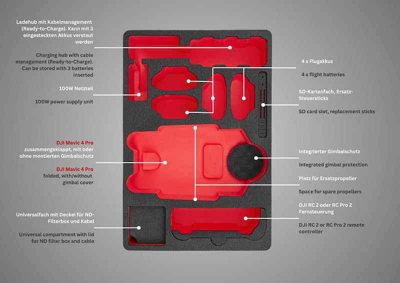 Inlaybeschreibung TOMcase Drohnenkoffer für DJI Mavic 4 Pro